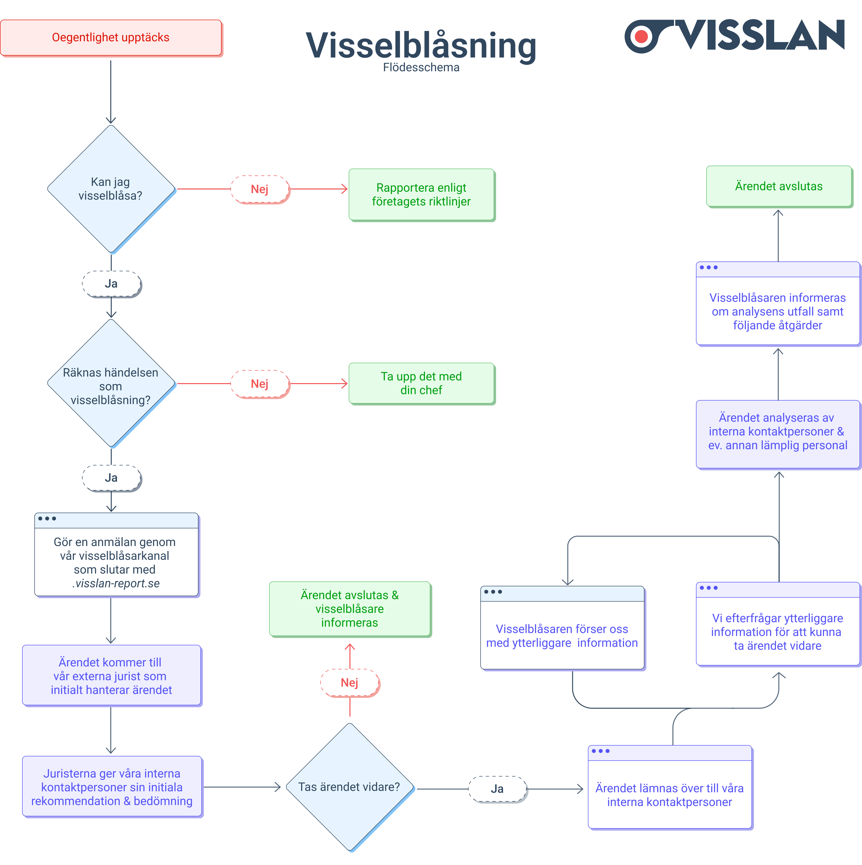 Visselblåsning process MEXL